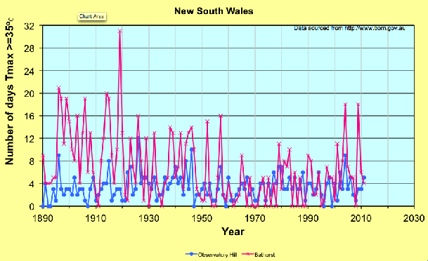 Hot Days Sydney and Bathurst 1890 -2012