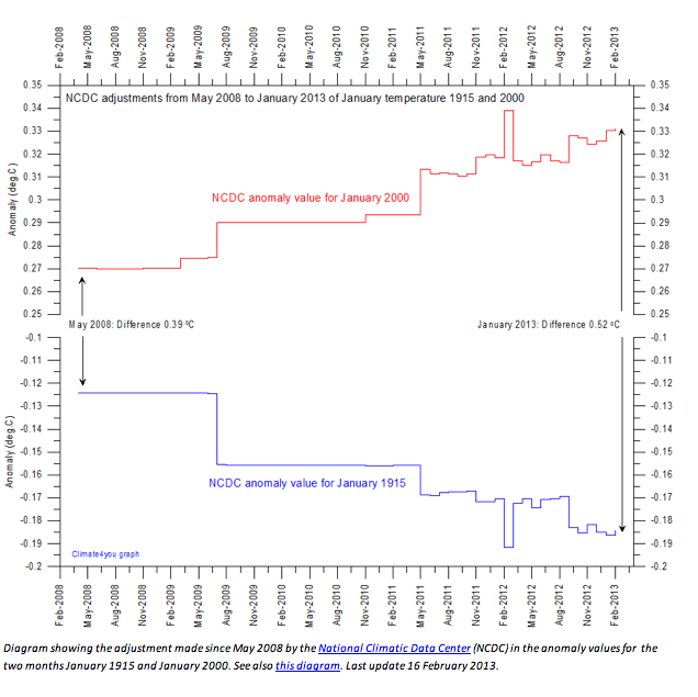 Changes to January Temps