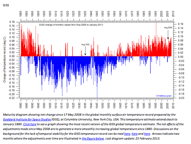 GISS Temperature Adjustements