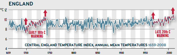 Central England Temperature Index