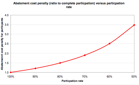 Abatement cost Medium