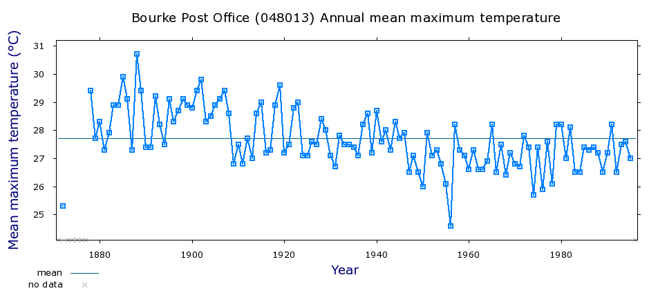 Bourke Annual Mean Max Temp