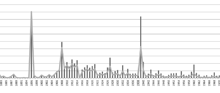 Fig1. Solid continuous line represents heat-related death rate per 100,000. Other line represents total deaths per year.