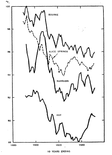 Fig 2. Ten-year running averages of mean summer maximum temperature.