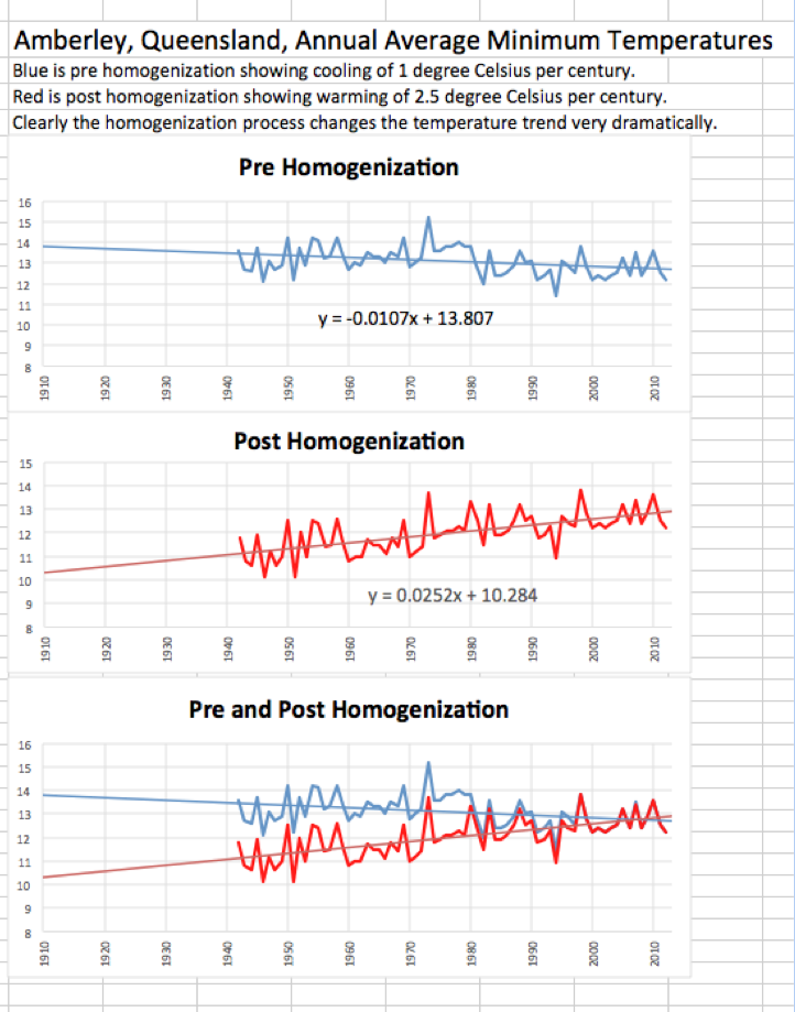 Some of the charts I sent to Graham Lloyd earlier this week.