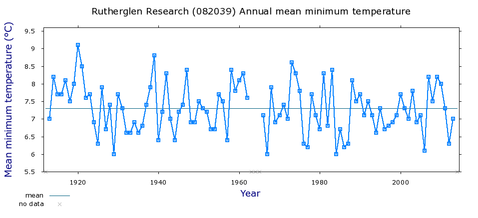 Annual mean minimum temperatures, before homogenisation, for Rutherglen in Victoria, Australia.