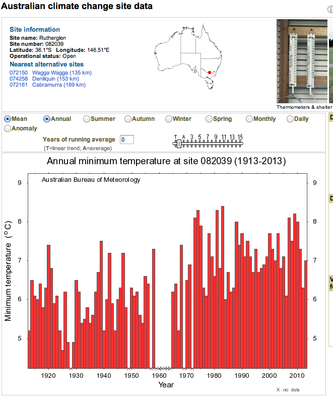Annual mean minimum temperatures for Rutherglen AFTER homogenisation. It is this data that is used to calculate temperature trends for Australia.