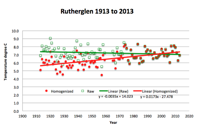 The minimum temperature record at Rutherglen has been corrupted by managers at the Australian Bureau of Meteorology.
