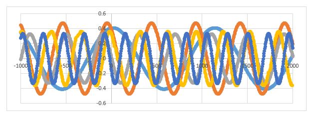 Five sine curves which can be fitted to proxy data corresponding to a temperature reconstruction from a South African stalagmite.