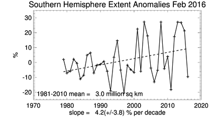 chart from https://nsidc.org/data/seaice_index/