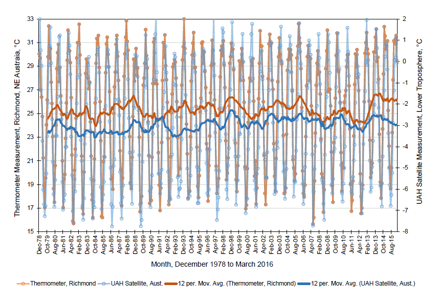 The monthly thermometer record for Richmond, NE Australia, compared with the UAH satellite record for all of Australia. [Note, chart 1 was a plot of anomalies, this is a plot of actual temperatures.]