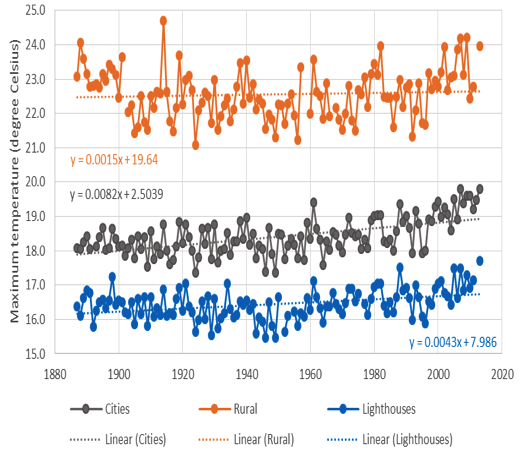 In developing the series for south-east Australia, I combined the longest continuous series from rural and urban locations and also lighthouses. The trends from these locations is very different: the cities are effected by UHI, the rural locations by floods and droughts, while lighthouse temperatures reflect the maritime influence.