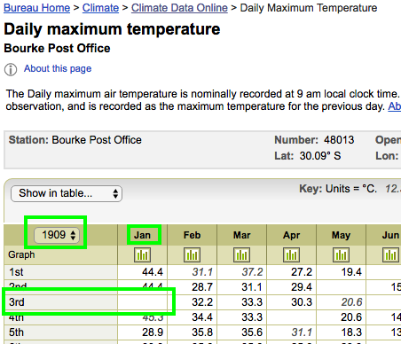 Exhibit 3. The 'raw data' as archived at the Bureau of Meteorology website has no entry for 3 January 1909.